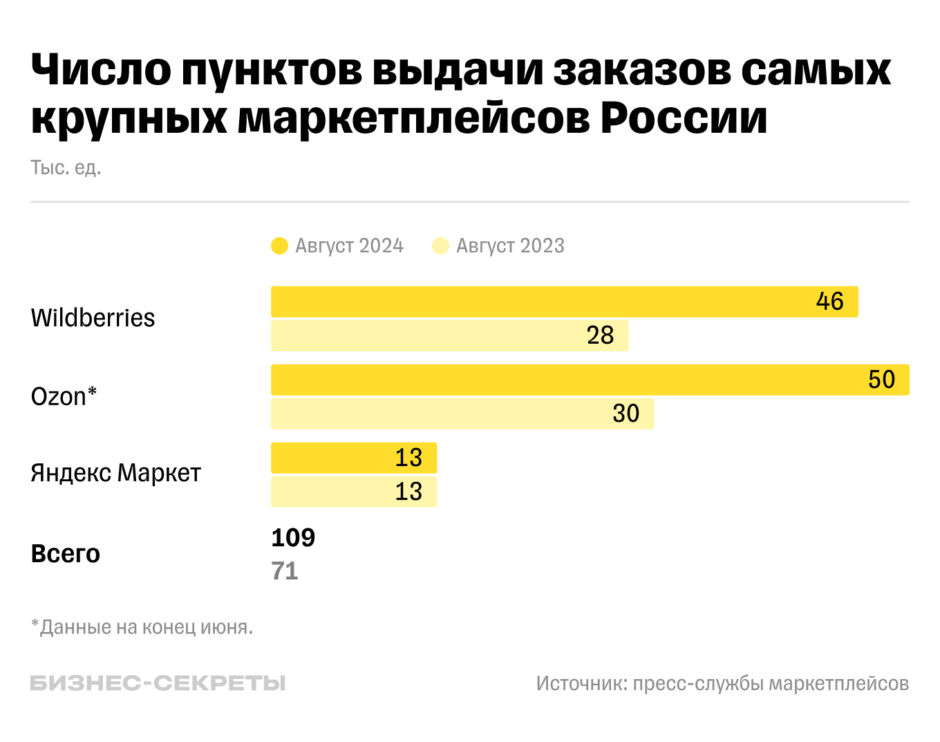 Динамика роста числа ПВЗ крупных маркетплейсов