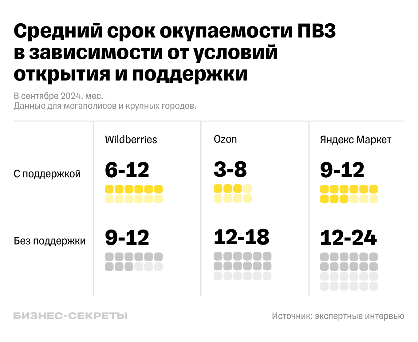 Средний срок окупаемости ПВЗ без поддержки