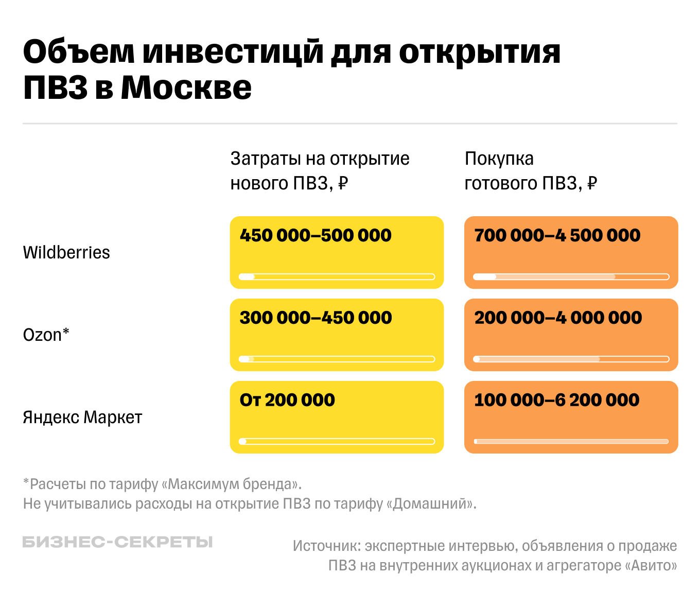 Затраты на покупку готового ПВЗ больше, чем на открытие нового пункта выдачи