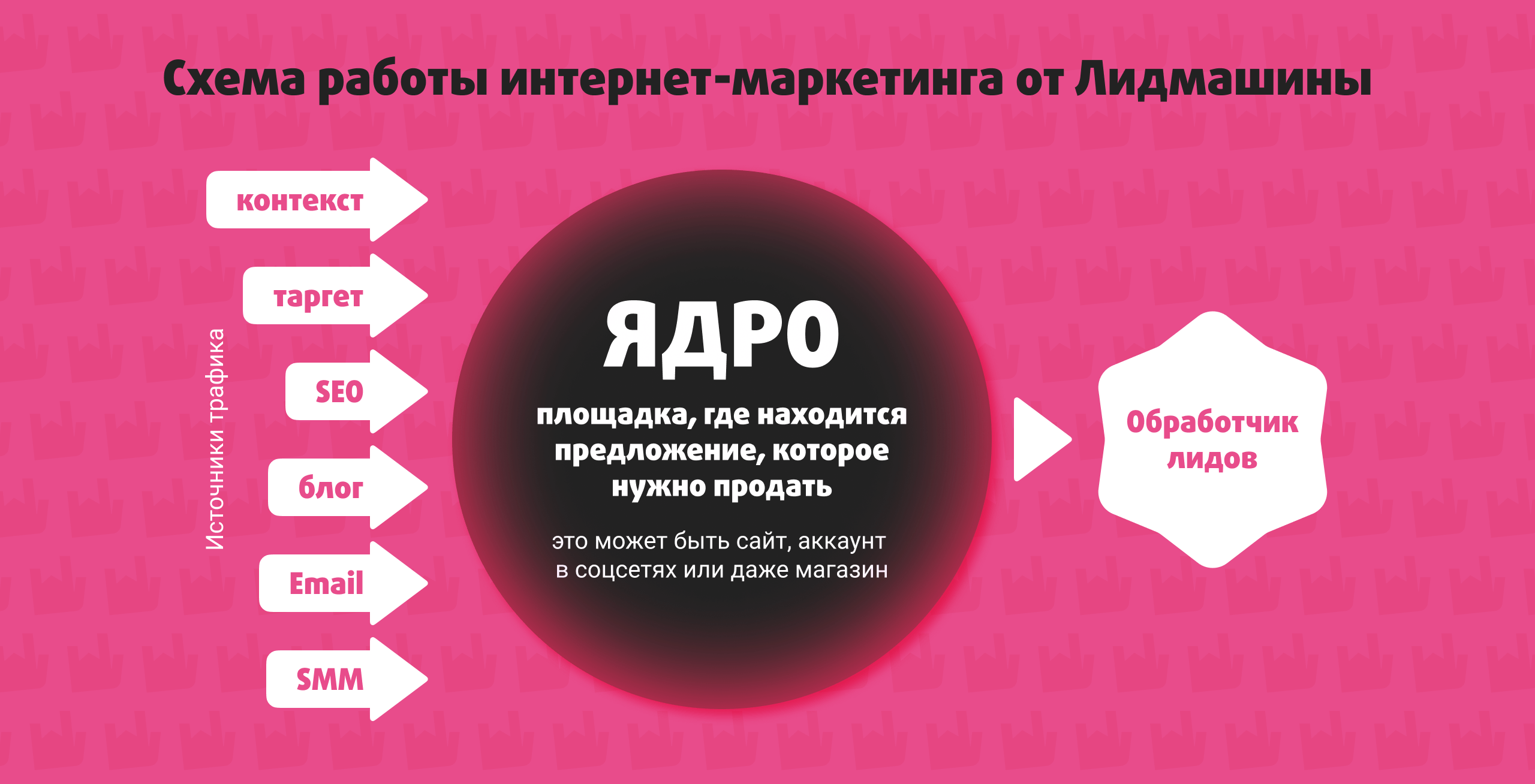 Схема работы интернет-маркетинга от Лидмашины 