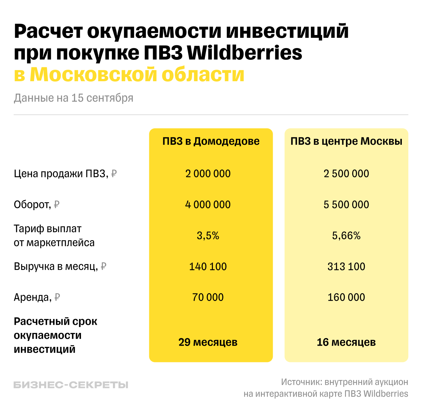 От чего зависит окупаемость инвестиций при покупке ПВЗ