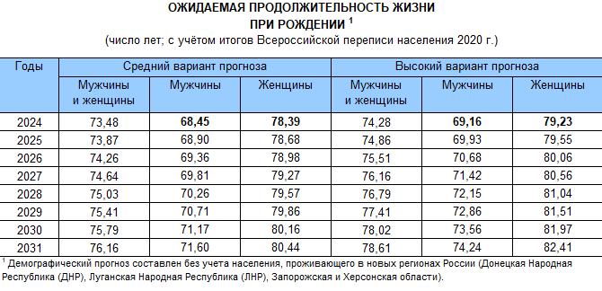 Продолжительность жизни в России