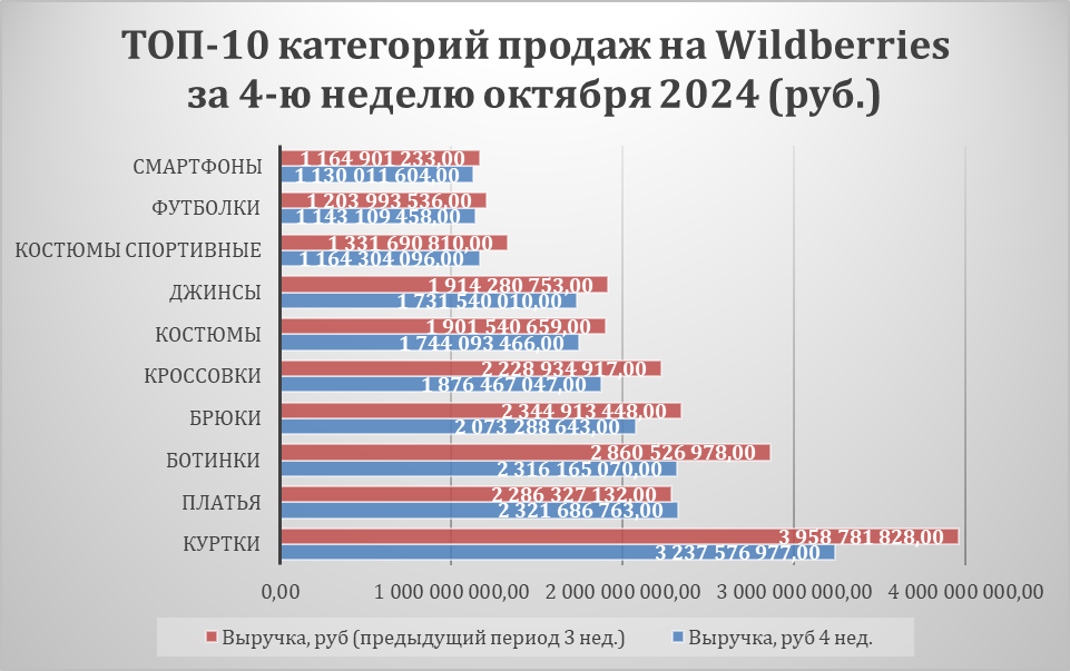 ТОП-10 категорий продаж на Wildberries 