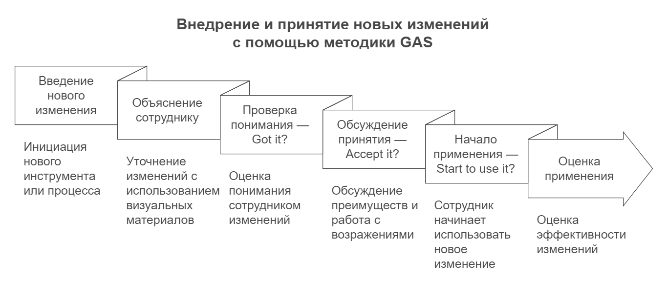 Схема, показывающая ключевые этапы методики GAS для успешного внедрения изменений в бизнесе