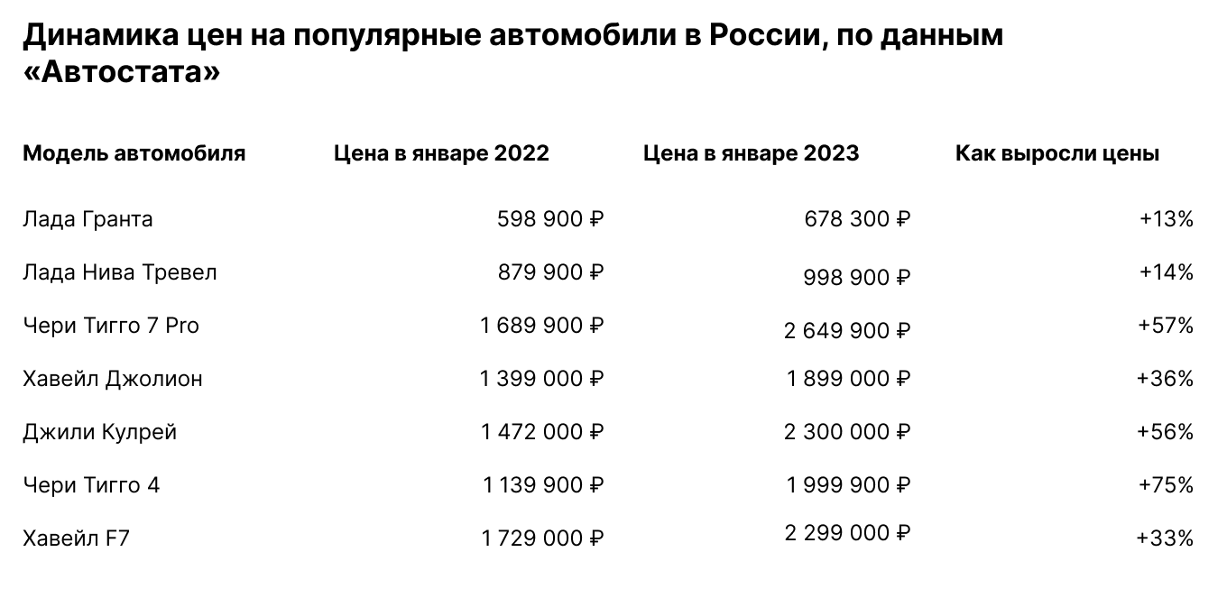 Цены на автомобили в России