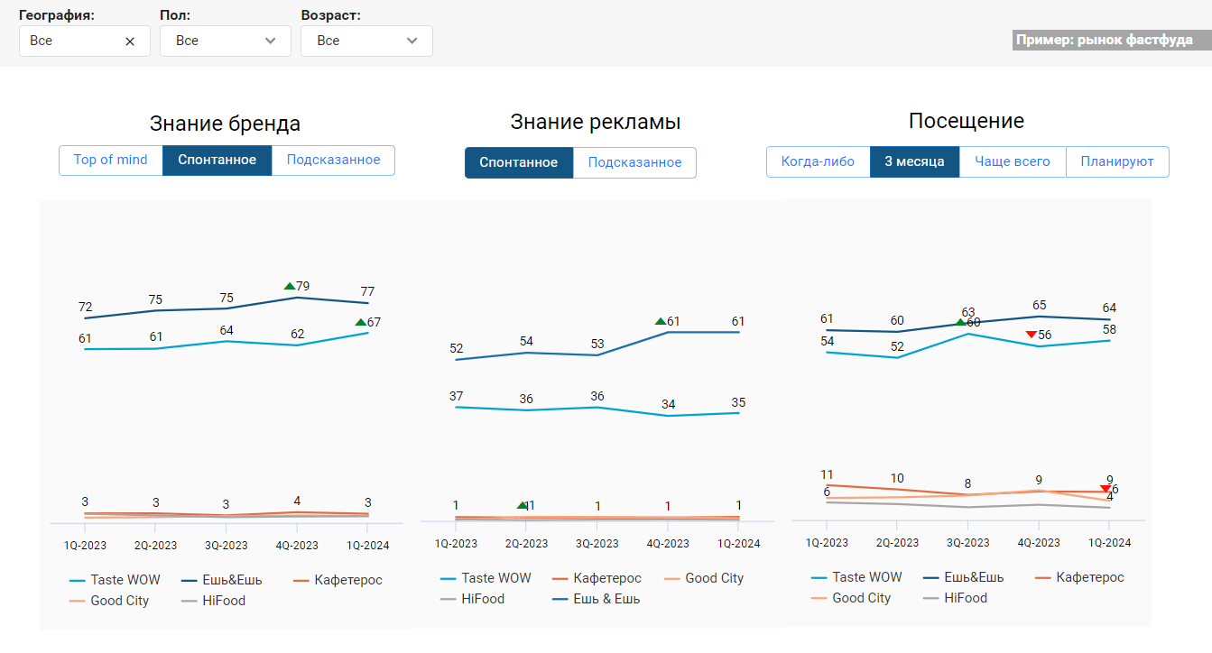 Дашборд для оценки знания бренда, знания рекламы и посещения в динамике
