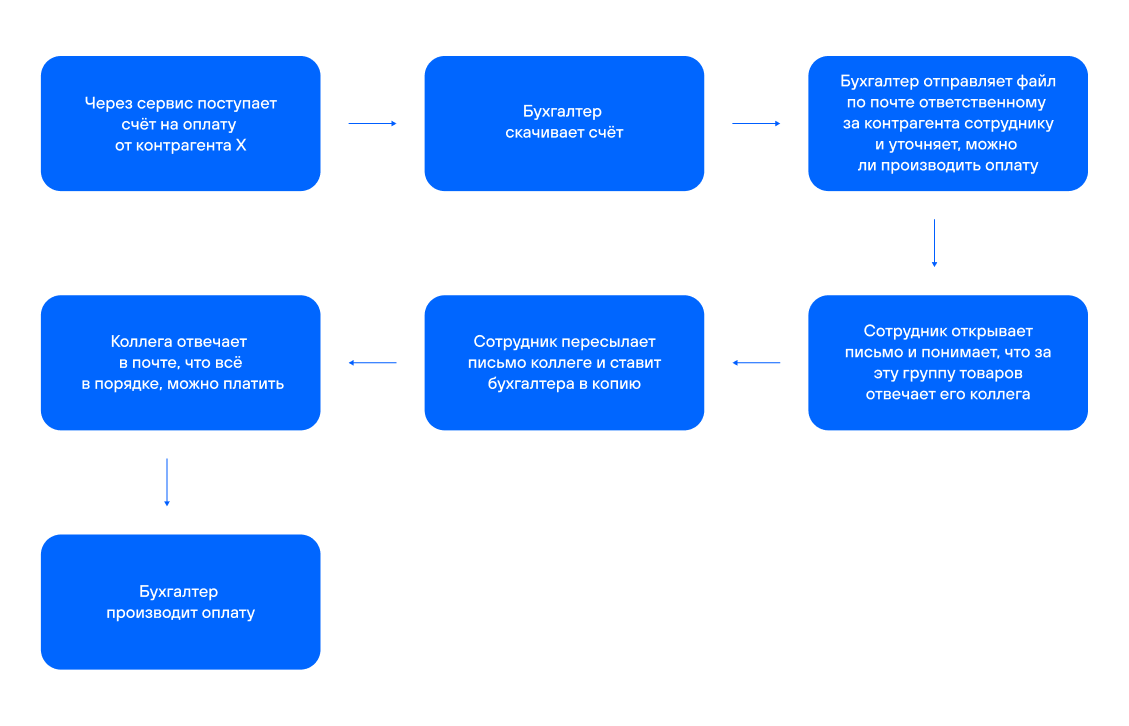 Схема согласования входящего документа до внедрения BPM-системы