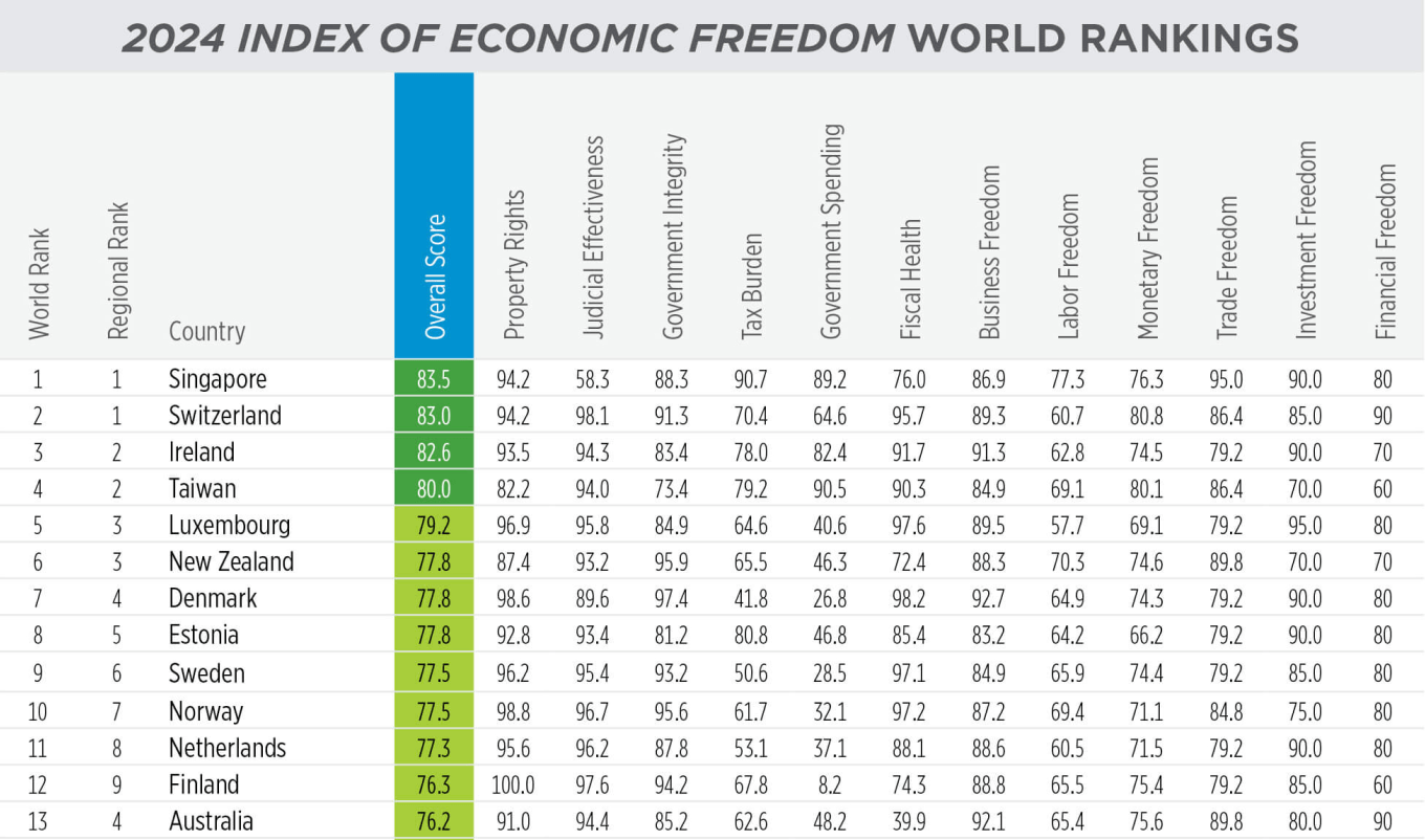 Индекс экономической свободы 2024