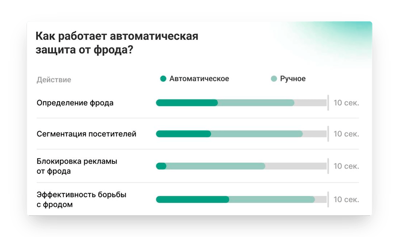 Как работает система антифрода для защиты рекламы