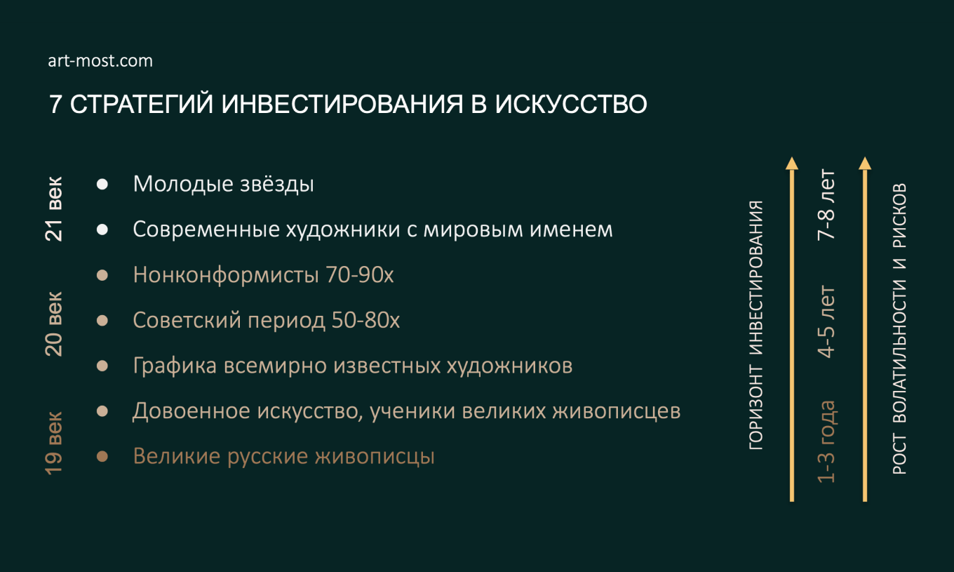 Стратегии инвестирования в искусство от  АРТ МОСТ