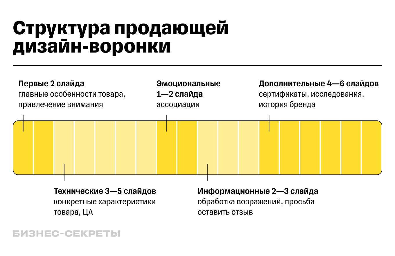 Структура дизайн-воронки в карточке товара