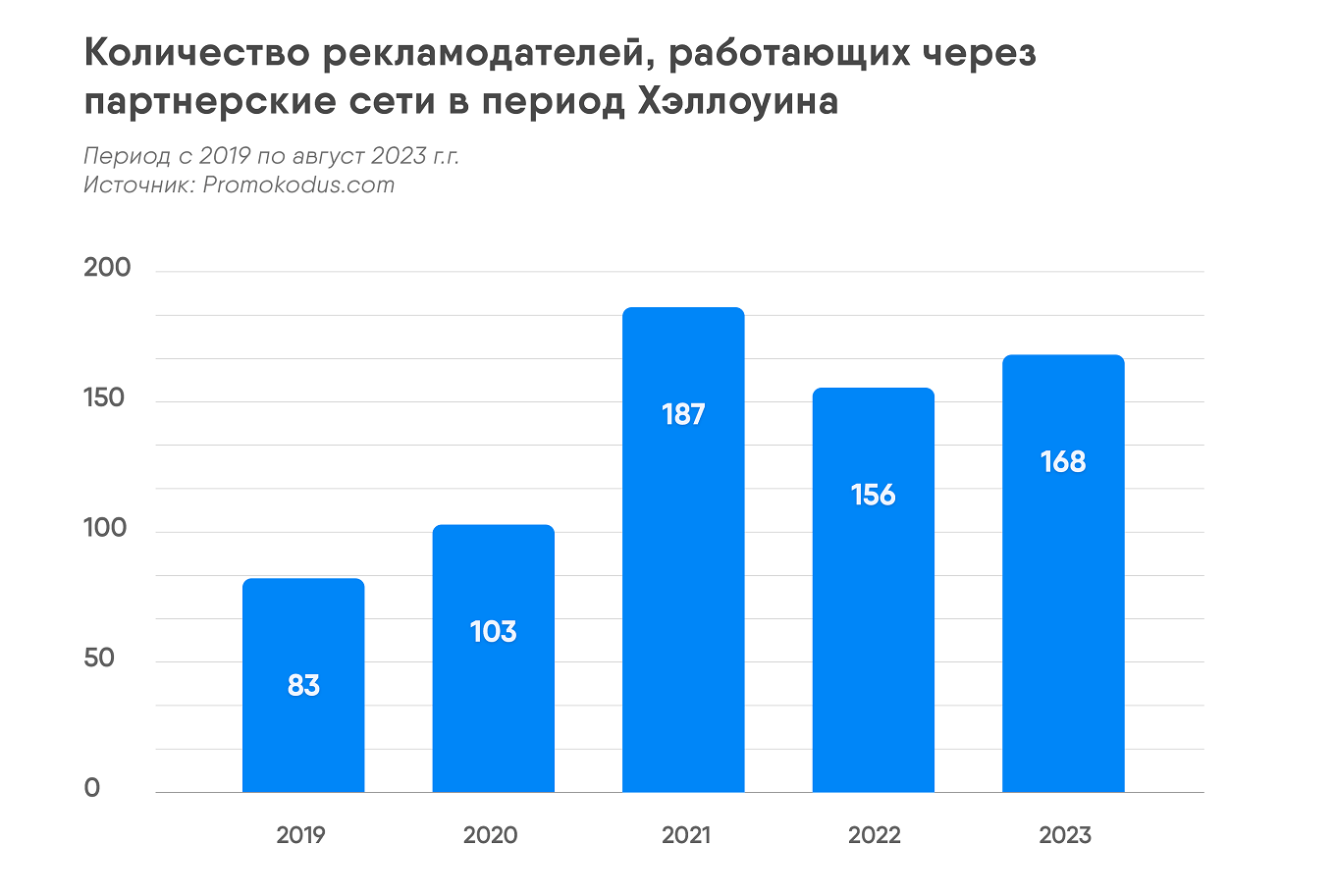 График с количеством рекламодателей, которые используют Хэллоуин как инфоповод