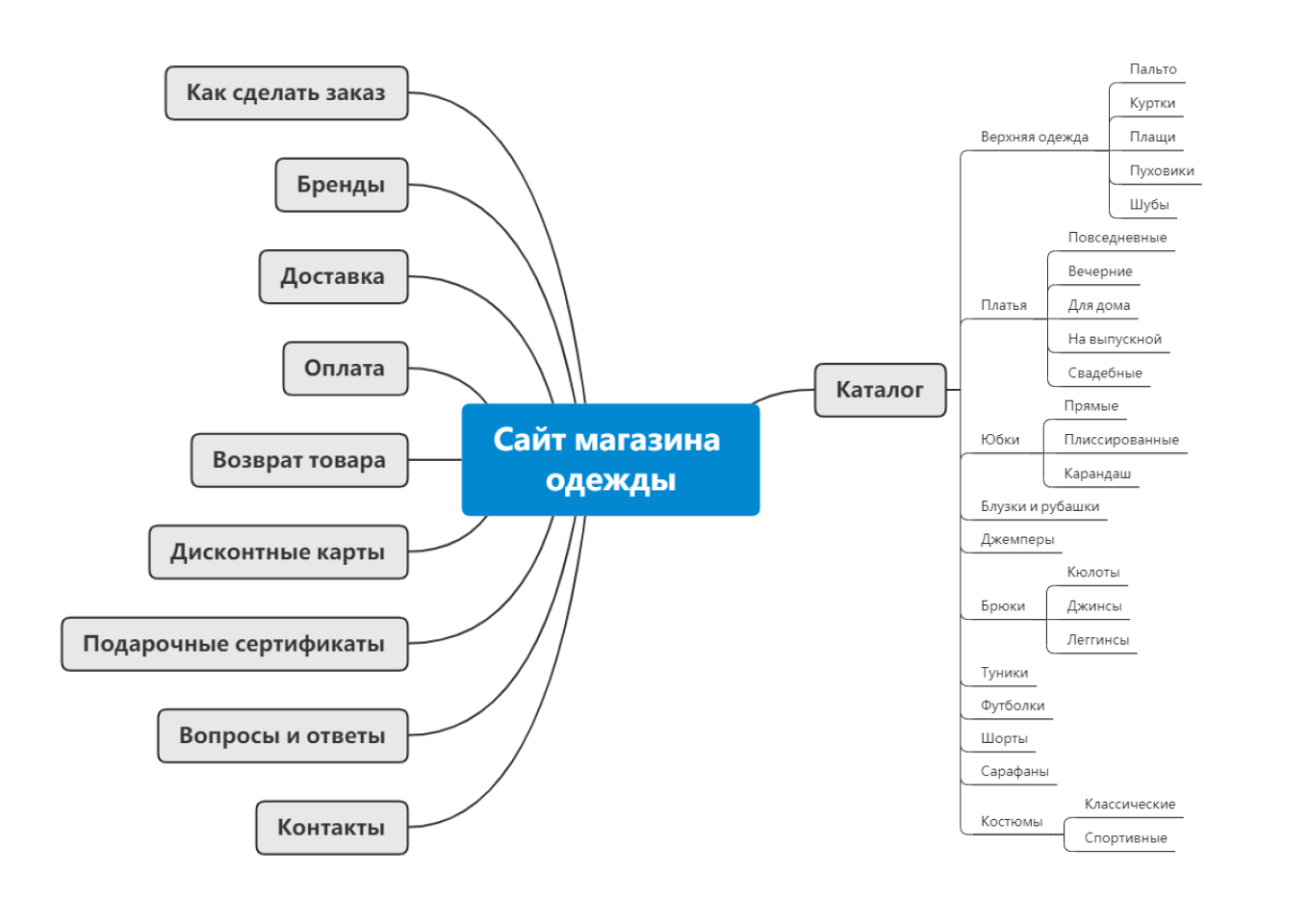 Как создать, назвать, удалить или скопировать сайт