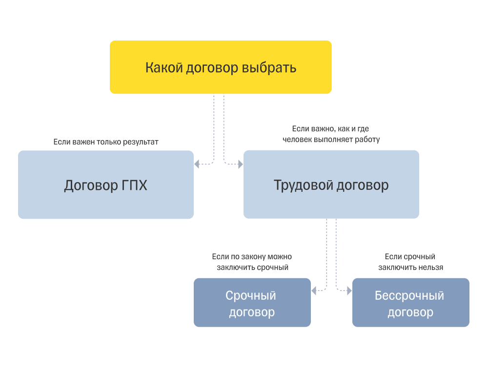 Трудовая деятельность по договору гпх. Трудовой договор ГПХ. Трудовой договор и договор ГПХ. Виды трудовых договоров ГПХ. Устройство на работу по ГПХ.