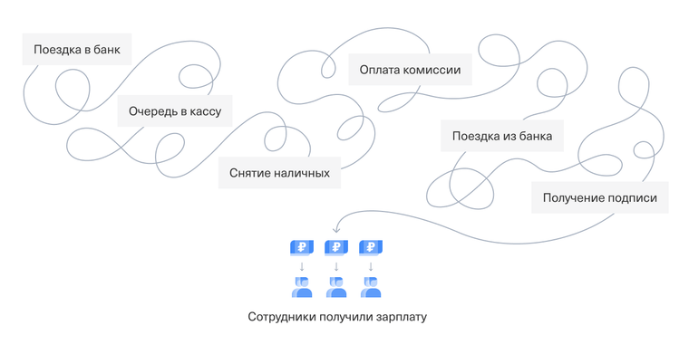 Что такое зарплатный проект в банке