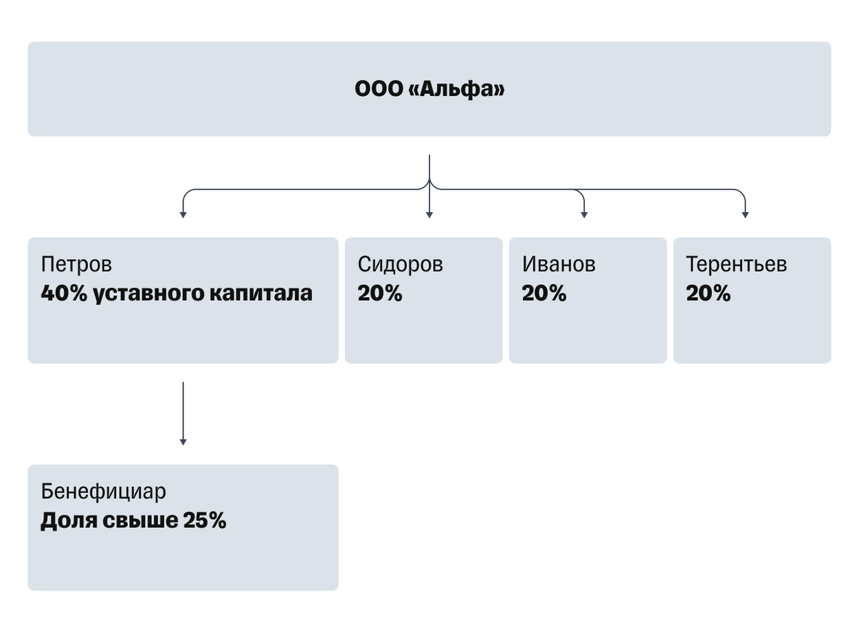 Идентификация бенефициарных владельцев