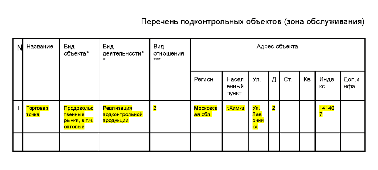 Заполнения перечня зоны подконтрольных объектов