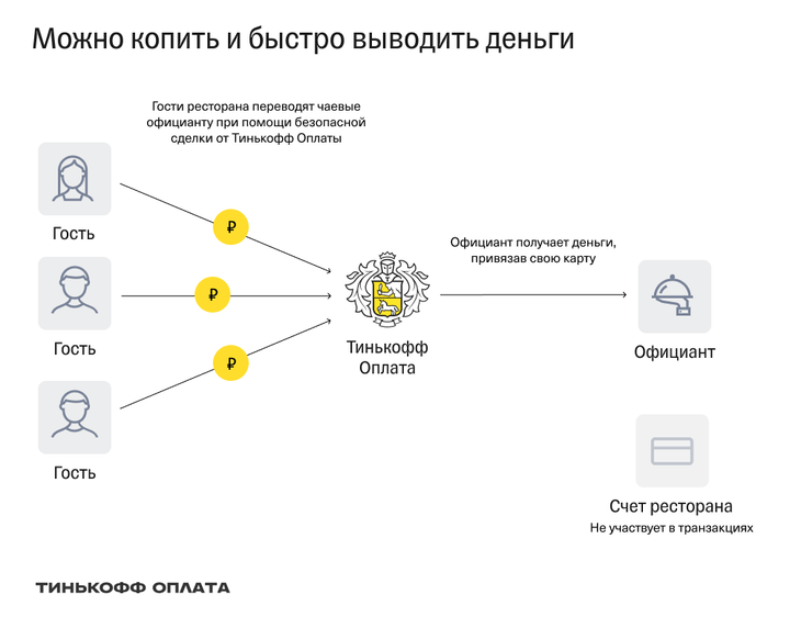 Чаевые по картам и без расчетного счета с Т-Банк Оплатой