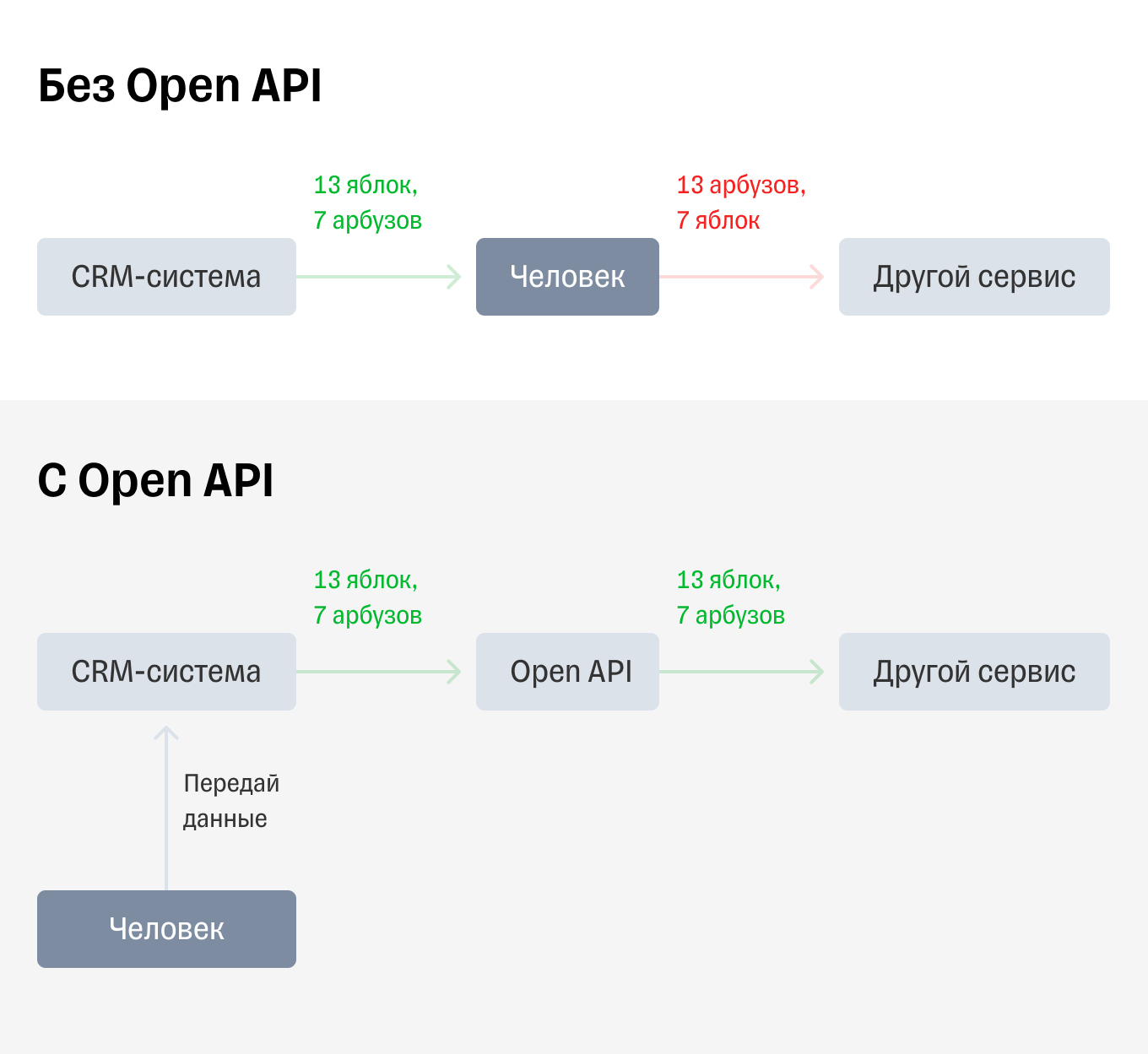 Схема работы Open API