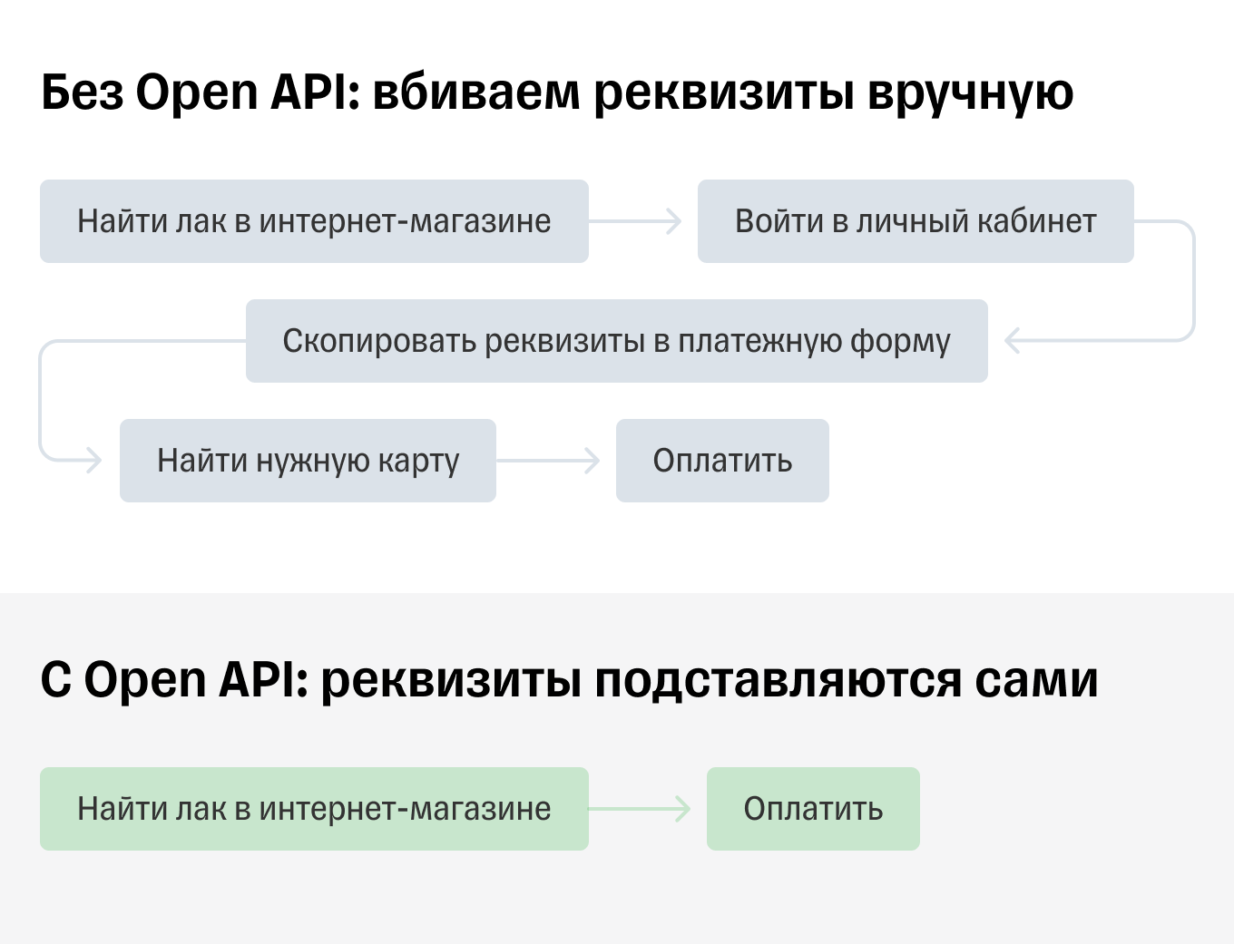 Онлайн-покупки с Open API и без него