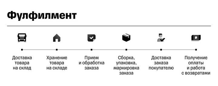 Основные этапы фулфилмента