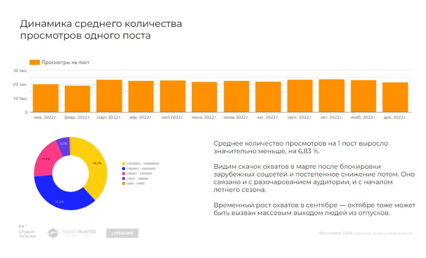 Динамика просмотров постов во ВКонтакте