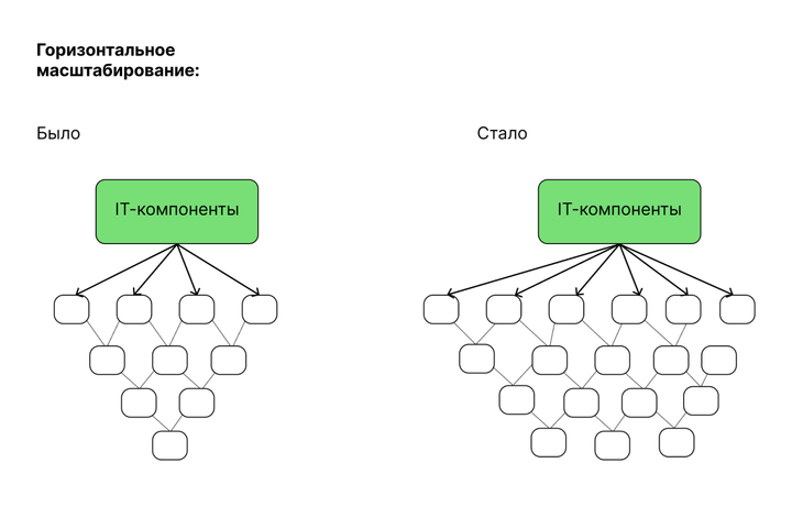 Горизонтальное масштабирование предприятия