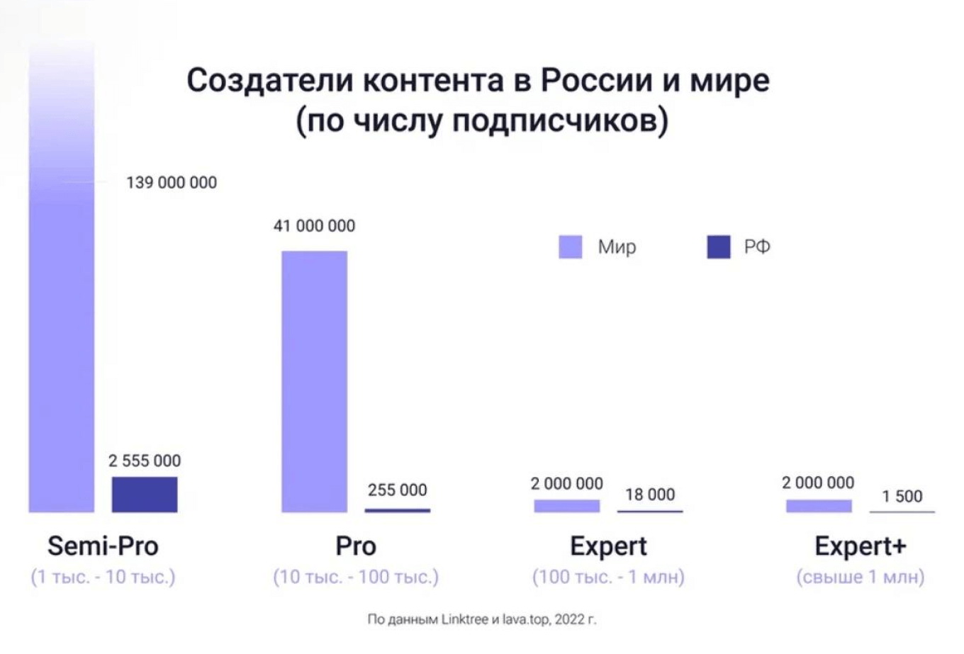 Количество создателей контента в России и в мире