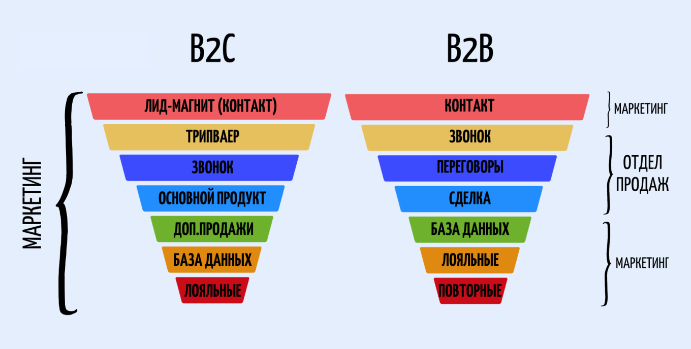 Воронка продаж для сегментов  B2C и B2B