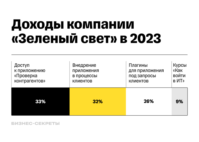 Доходы компании «Зеленый свет» в 2020 году