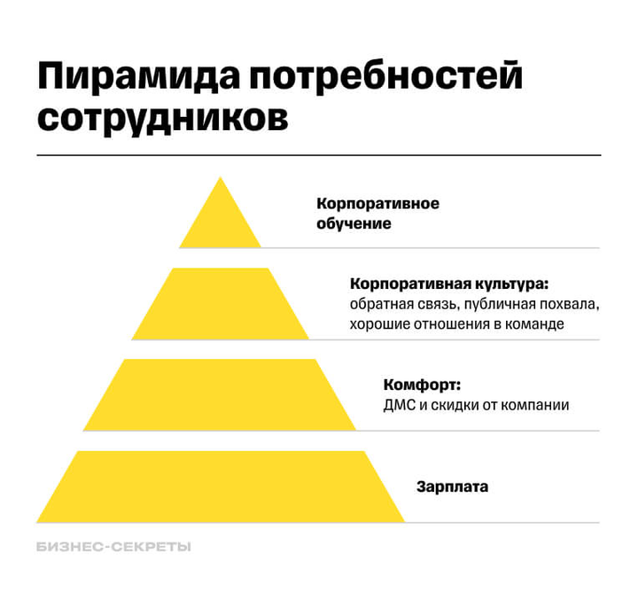 пирамида потребностей сотрудников
