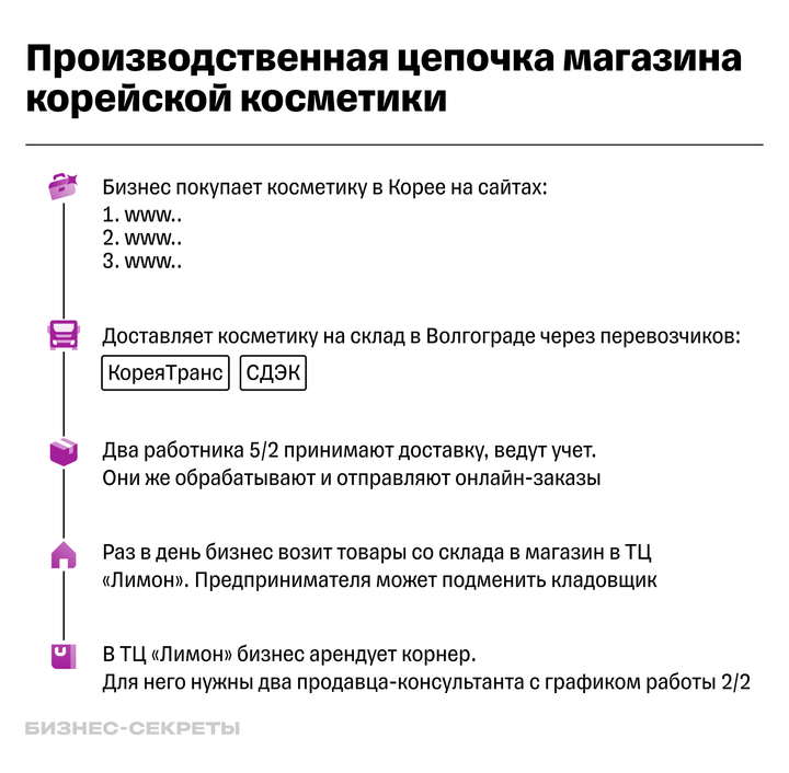 Пример производственной цепочки магазина, который занимается перепродажей корейской косметики в онлайне и офлайне