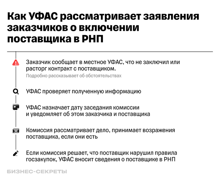 Процесс по рассмотрению заявлений от заказчиков госзакупок