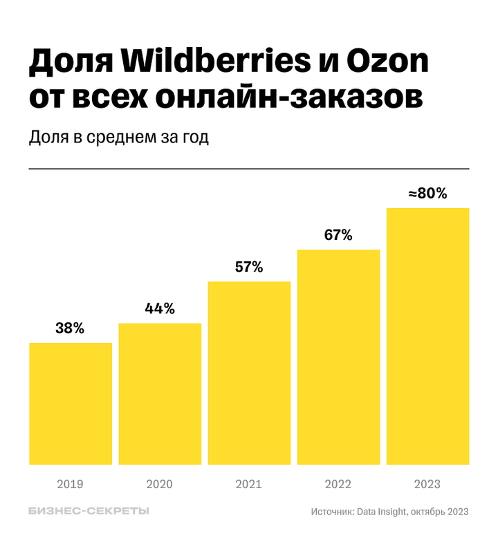 доля Ozon и Wildberries от всех заказов