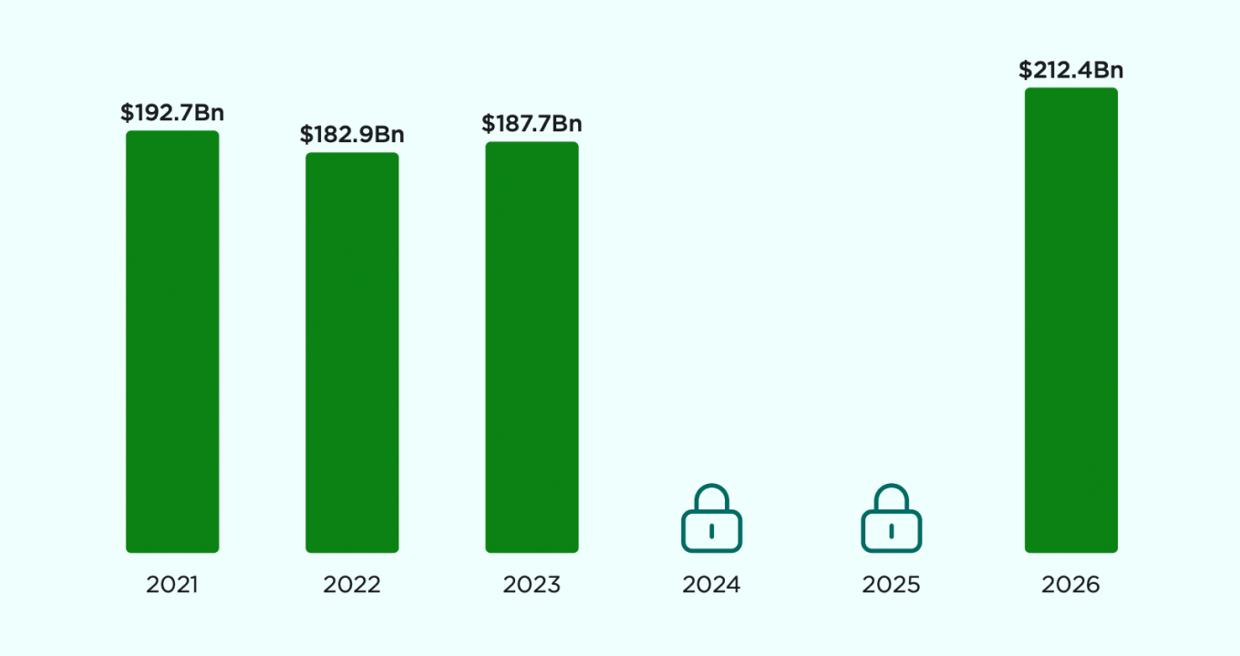 Прогноз дохода от мобильных игр к 2026 году
