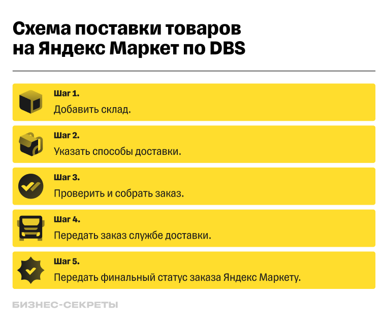 поставка на Яндекс Маркет по DBS