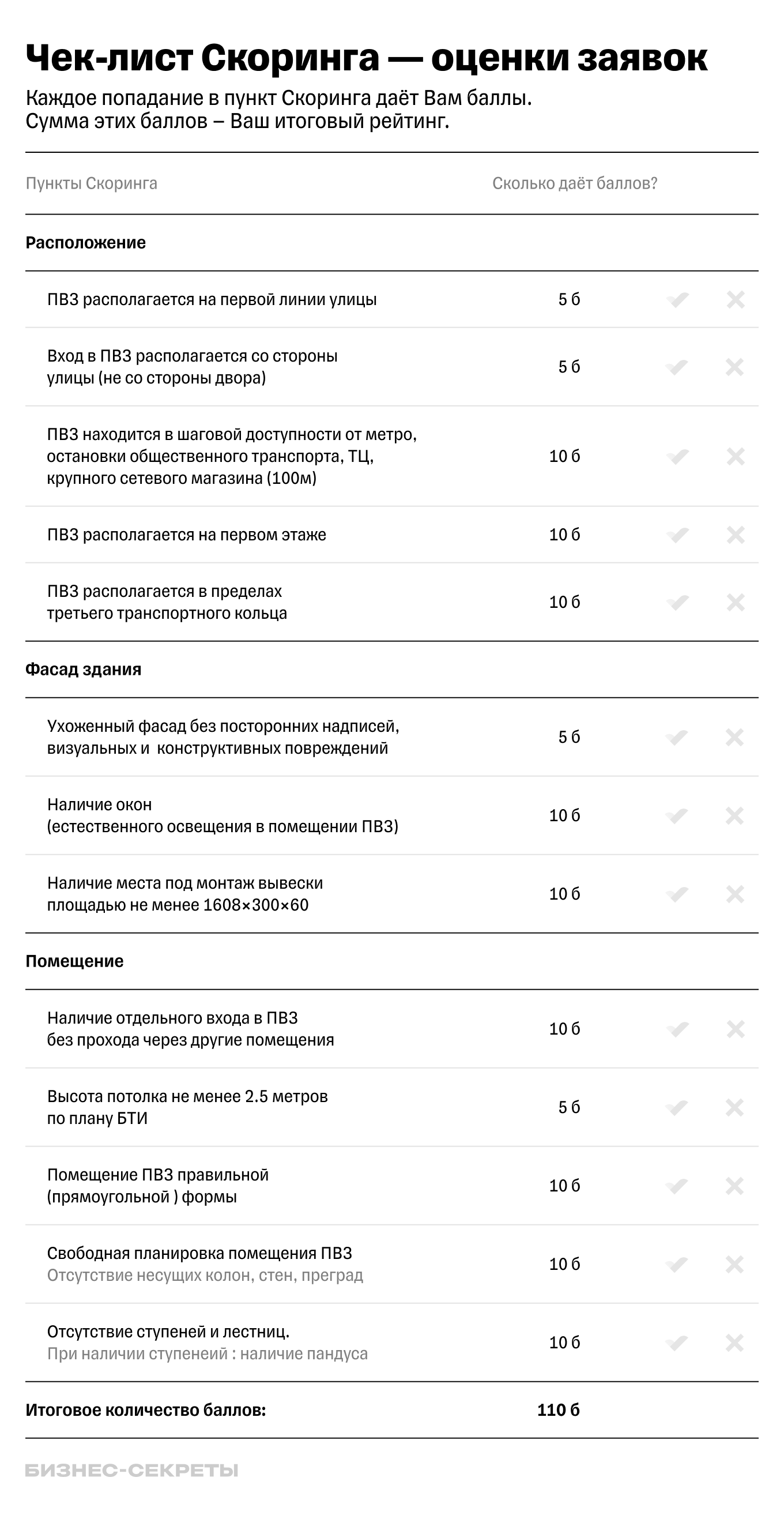 Система оценки помещения для ПВЗ Яндекса