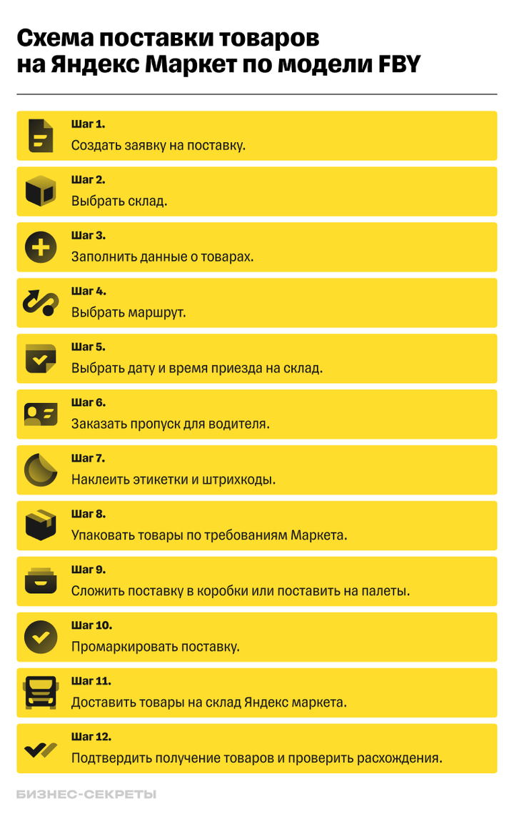 как сделать поставку на Яндекс Маркет