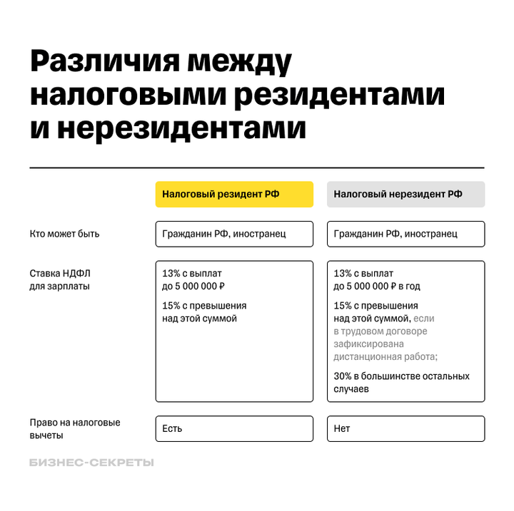 Отличия налогового резидента от нерезидента РФ