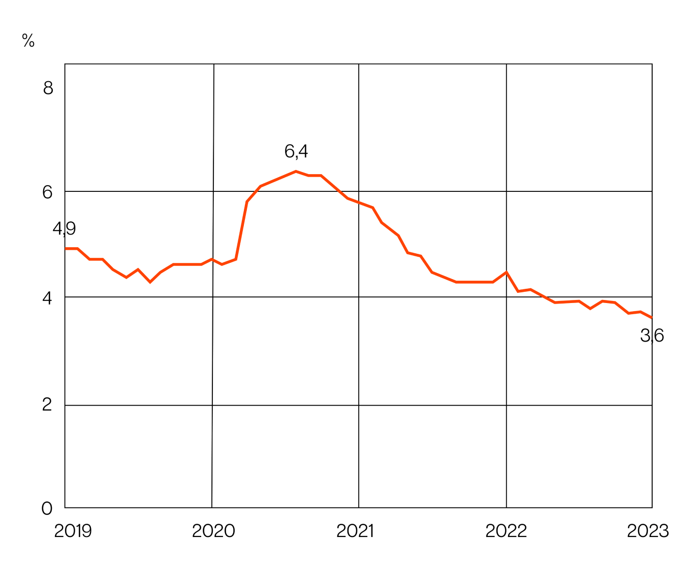 Снижение уровня безработицы