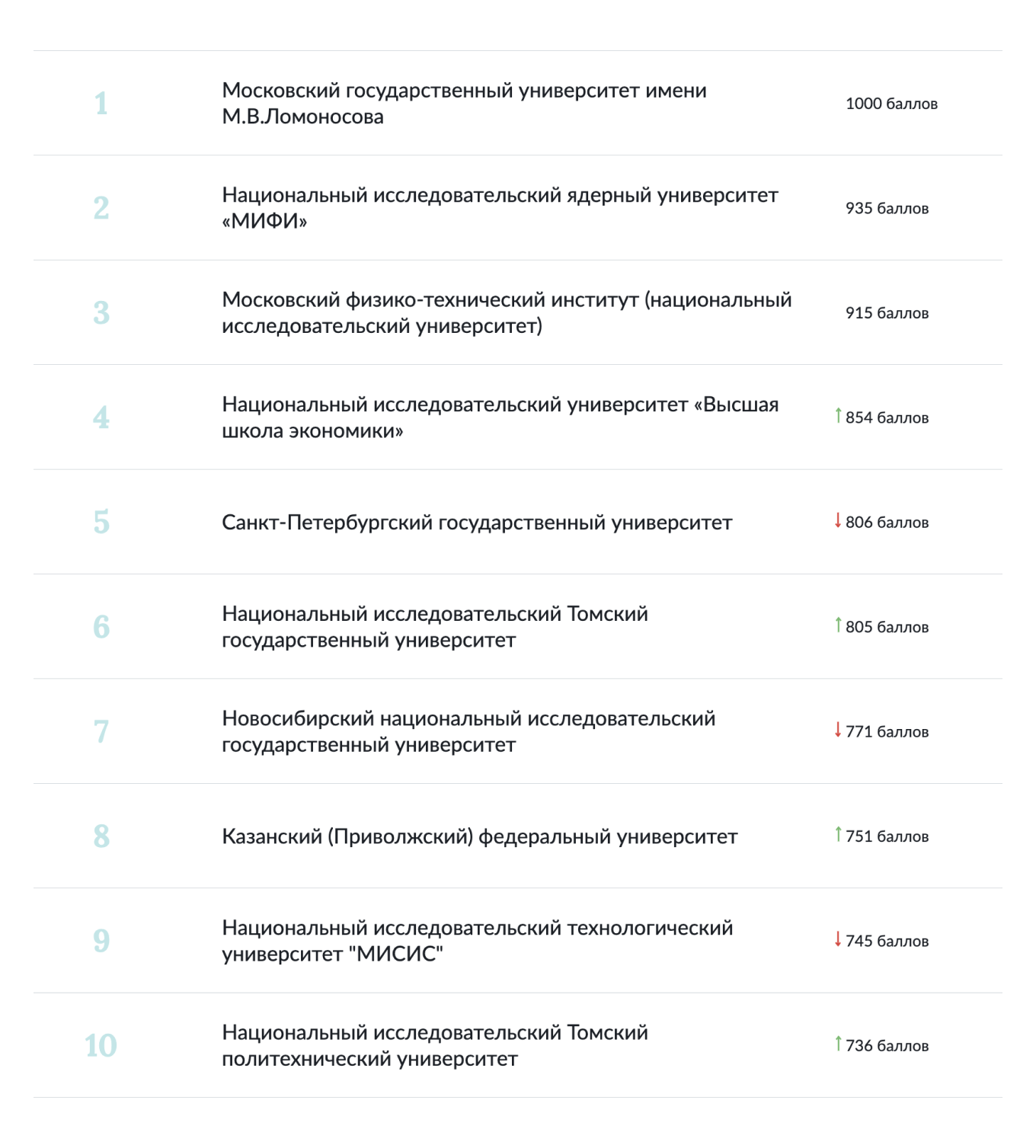 Рейтинг топ-10 лучших вузов России  