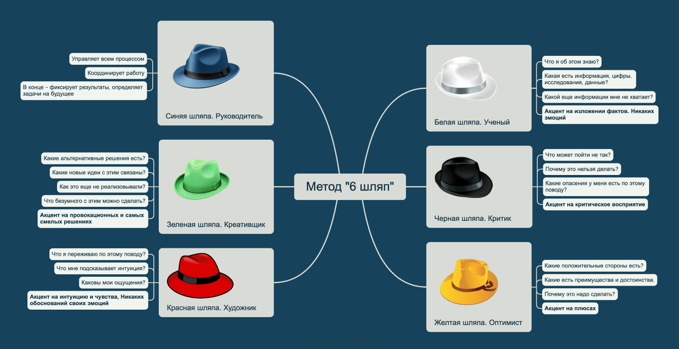 Метод «шести шляп»