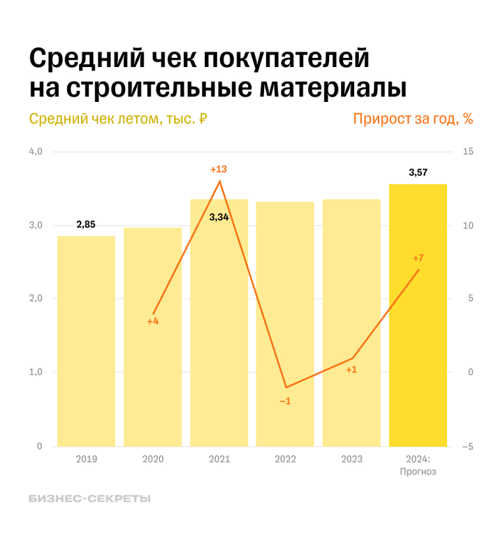 Прогноз среднего чека на строительные материалы РФ летом 2024 года