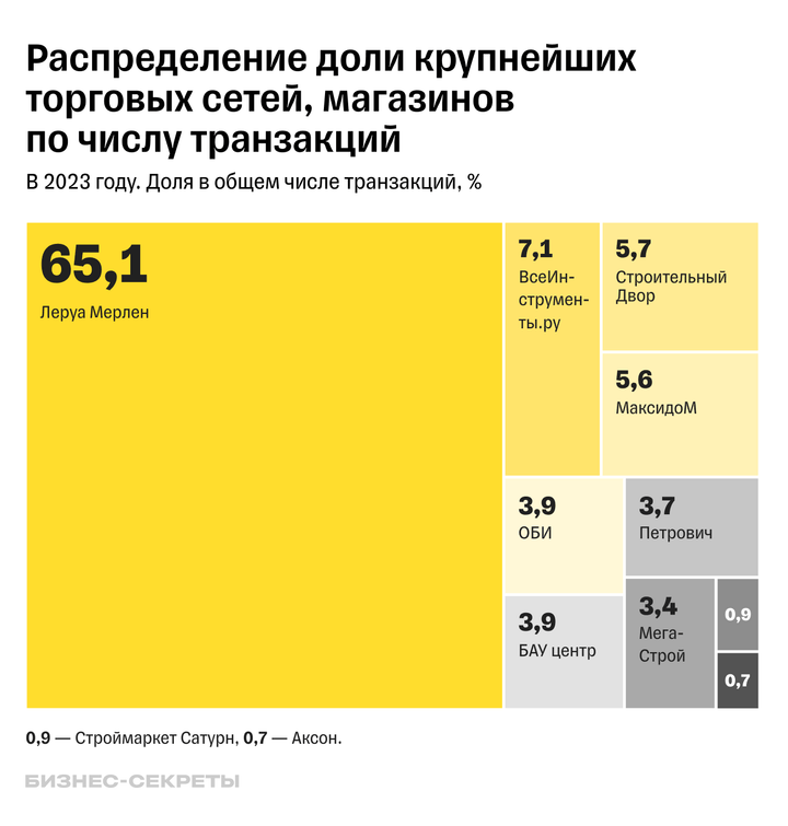 Распределение доли крупнейших строительных торговых сетей, магазинов по числу транзакций в 2023 году (%)