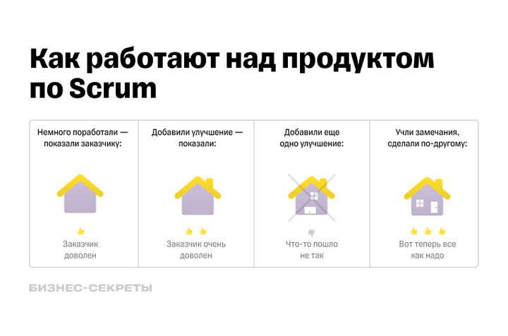 Схема работы над продуктом по методу Scrum