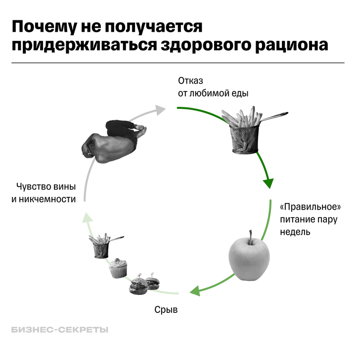 Почему не получается придерживаться здорового рациона