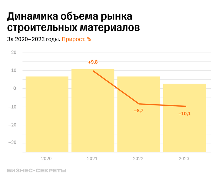 Динамика объема розничного рынка строительных материалов за 2020-2023 годы