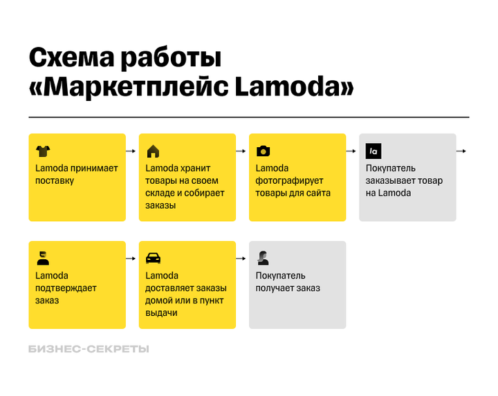 Как работает маркетплейс Lamoda: схема