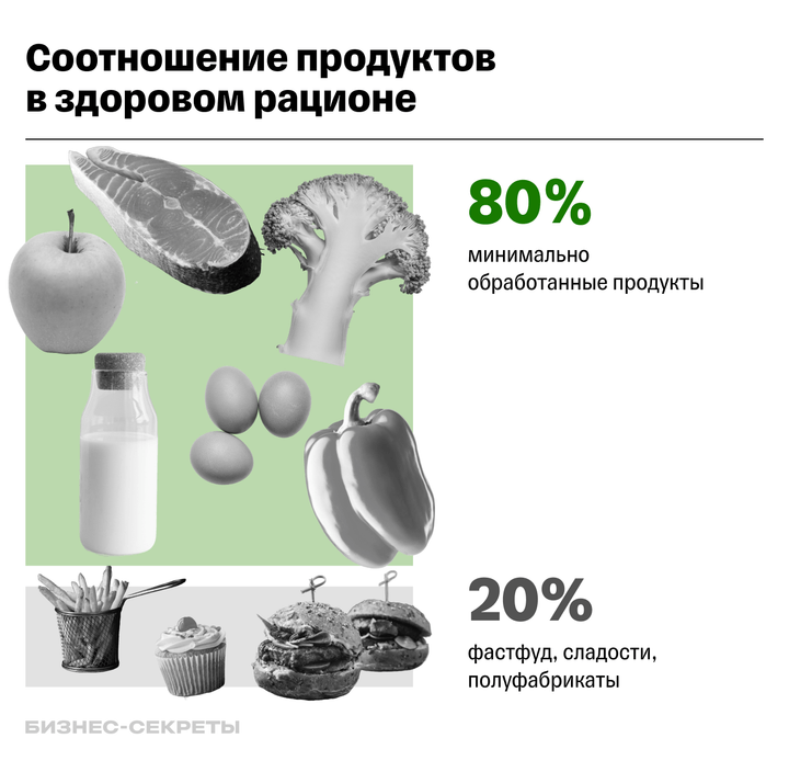 Соотношение продуктов в здоровом рационе