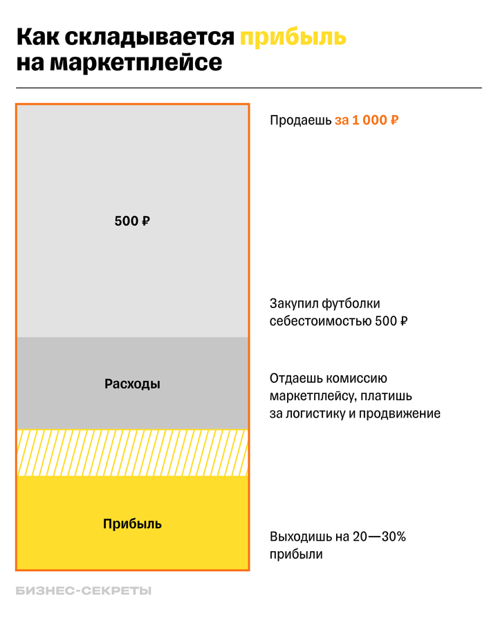 Как формируется прибыль на маркетплейсе